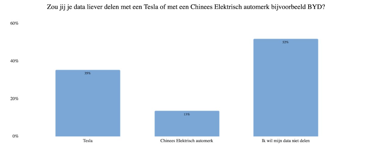 Bereidheid tot delen van data