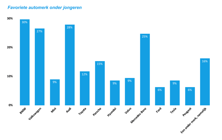 Favoriete automerk onder jongeren (1)-1