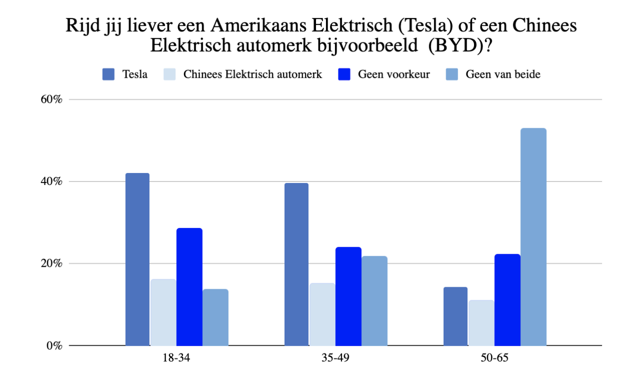 Liever een Tesla of een Chinese EV