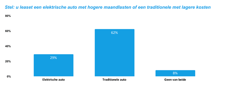 Stel_ u leaset een elektrische auto met hogere maandlasten of een traditionele met lagere kosten (1)-1